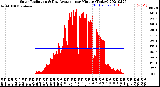 Milwaukee Weather Solar Radiation<br>& Day Average<br>per Minute<br>(Today)