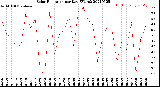 Milwaukee Weather Solar Radiation<br>per Day KW/m2