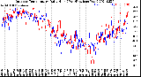 Milwaukee Weather Outdoor Temperature<br>Daily High<br>(Past/Previous Year)