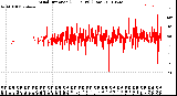 Milwaukee Weather Wind Direction<br>(24 Hours) (Raw)