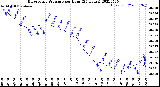 Milwaukee Weather Barometric Pressure<br>per Hour<br>(24 Hours)