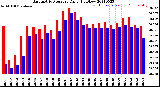 Milwaukee Weather Barometric Pressure<br>Daily High/Low