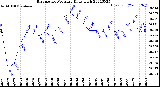 Milwaukee Weather Barometric Pressure<br>Daily High