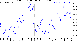 Milwaukee Weather Barometric Pressure<br>Monthly High