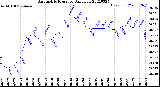 Milwaukee Weather Barometric Pressure<br>Daily Low