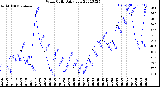 Milwaukee Weather Wind Chill<br>Daily Low