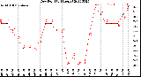 Milwaukee Weather Dew Point<br>(24 Hours)