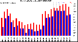 Milwaukee Weather Dew Point<br>Daily High/Low