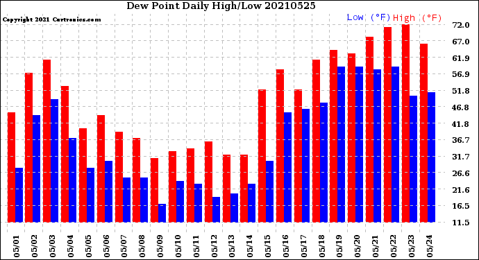 Milwaukee Weather Dew Point<br>Daily High/Low