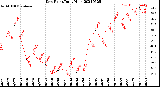 Milwaukee Weather Dew Point<br>Daily High