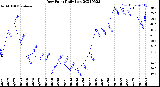 Milwaukee Weather Dew Point<br>Daily Low