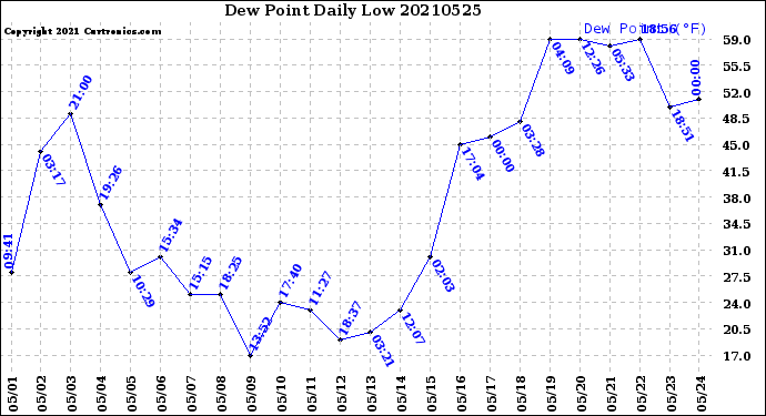 Milwaukee Weather Dew Point<br>Daily Low