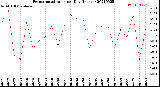 Milwaukee Weather Evapotranspiration<br>per Day (Inches)