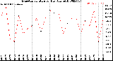 Milwaukee Weather Evapotranspiration<br>per Day (Ozs sq/ft)