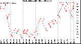 Milwaukee Weather Heat Index<br>Daily High