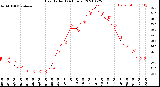 Milwaukee Weather Heat Index<br>(24 Hours)