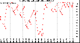 Milwaukee Weather Outdoor Humidity<br>Daily High