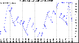 Milwaukee Weather Outdoor Humidity<br>Daily Low