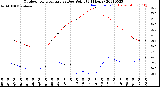 Milwaukee Weather Outdoor Temperature<br>vs Dew Point<br>(24 Hours)