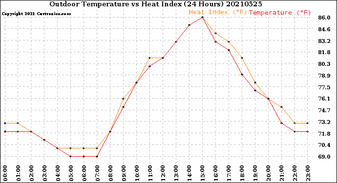 Milwaukee Weather Outdoor Temperature<br>vs Heat Index<br>(24 Hours)