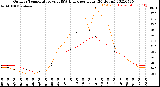 Milwaukee Weather Outdoor Temperature<br>vs THSW Index<br>per Hour<br>(24 Hours)