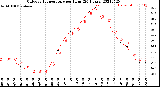 Milwaukee Weather Outdoor Temperature<br>per Hour<br>(24 Hours)