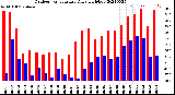 Milwaukee Weather Outdoor Temperature<br>Daily High/Low