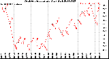 Milwaukee Weather Outdoor Temperature<br>Daily High