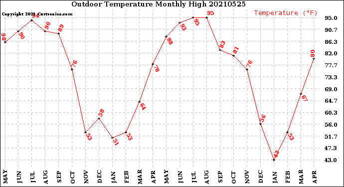 Milwaukee Weather Outdoor Temperature<br>Monthly High