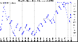 Milwaukee Weather Outdoor Temperature<br>Daily Low