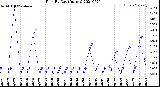 Milwaukee Weather Rain<br>By Day<br>(Inches)