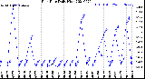 Milwaukee Weather Rain Rate<br>Daily High