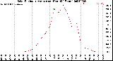 Milwaukee Weather Solar Radiation Average<br>per Hour<br>(24 Hours)