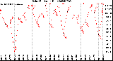 Milwaukee Weather Solar Radiation<br>Daily