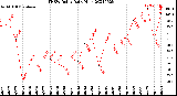 Milwaukee Weather THSW Index<br>Daily High