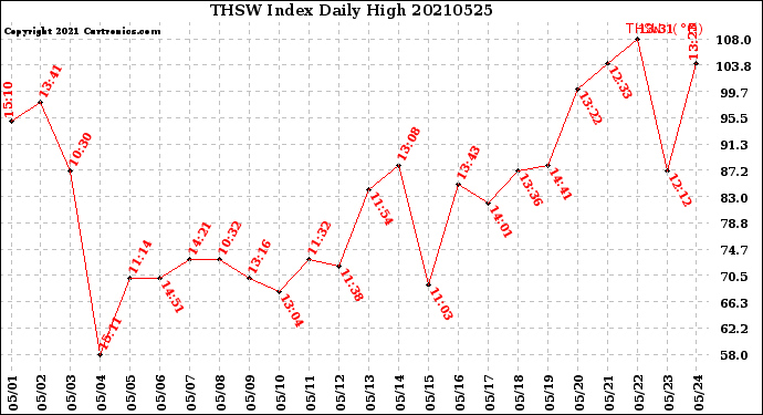 Milwaukee Weather THSW Index<br>Daily High