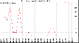 Milwaukee Weather Wind Direction<br>(By Day)