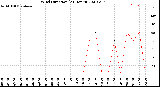 Milwaukee Weather Wind Direction<br>(24 Hours)