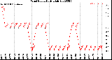 Milwaukee Weather Wind Speed<br>Daily High