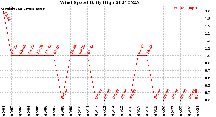 Milwaukee Weather Wind Speed<br>Daily High