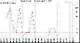 Milwaukee Weather Wind Direction<br>Daily High