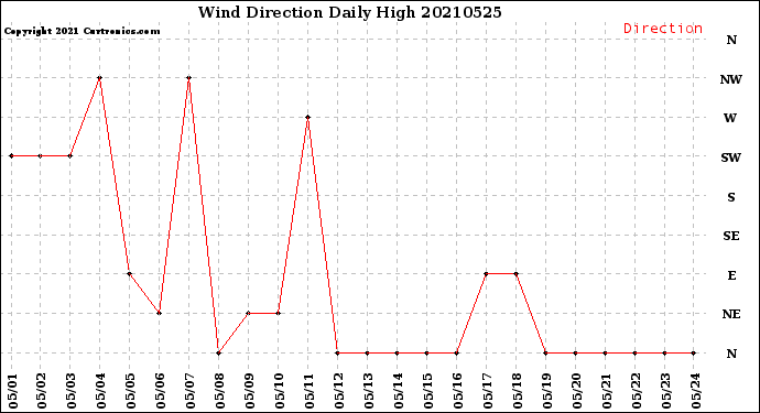 Milwaukee Weather Wind Direction<br>Daily High