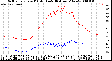 Milwaukee Weather Outdoor Temp / Dew Point<br>by Minute<br>(24 Hours) (Alternate)