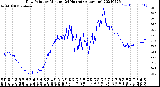 Milwaukee Weather Dew Point<br>by Minute<br>(24 Hours) (Alternate)