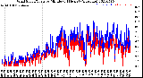 Milwaukee Weather Wind Speed/Gusts<br>by Minute<br>(24 Hours) (Alternate)