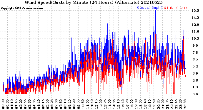 Milwaukee Weather Wind Speed/Gusts<br>by Minute<br>(24 Hours) (Alternate)