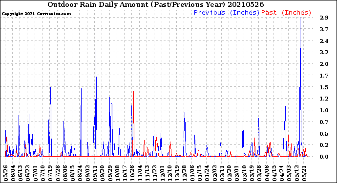 Milwaukee Weather Outdoor Rain<br>Daily Amount<br>(Past/Previous Year)