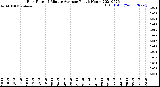 Milwaukee Weather Rain Rate<br>15 Minute Average<br>Past 6 Hours