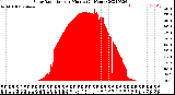 Milwaukee Weather Solar Radiation<br>per Minute<br>(24 Hours)