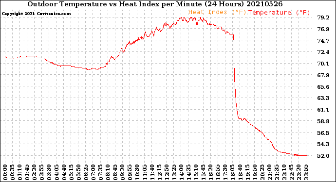 Milwaukee Weather Outdoor Temperature<br>vs Heat Index<br>per Minute<br>(24 Hours)